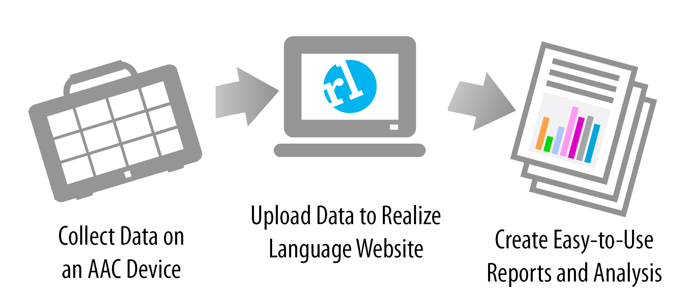 How Realize Language Works Diagram